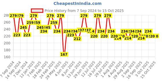 myntra.com SUGAR POP Smudge Proof & Long lasting Matte Lipcolour 1.6ml - Petal 21 sugar pop Price History Graph from 7 Sep 2024 to 15 Oct 2025
