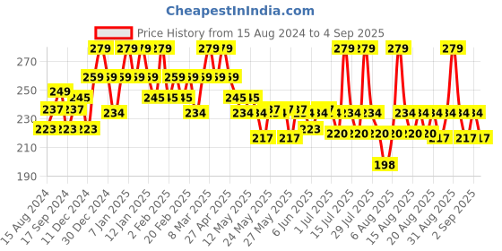 myntra.com SUGAR POP Smudge Proof & Long lasting Matte Lipcolour 1.6ml - Pinkbliss 24 sugar pop Price History Graph from 15 Aug 2024 to 4 Sep 2025