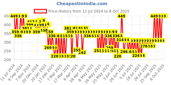 myntra.com SUGAR POP SPF 25 Daily Wear Mousse Foundation 30ml - 05 Fig sugar pop Price History Graph from 11 Jul 2024 to 8 Oct 2025