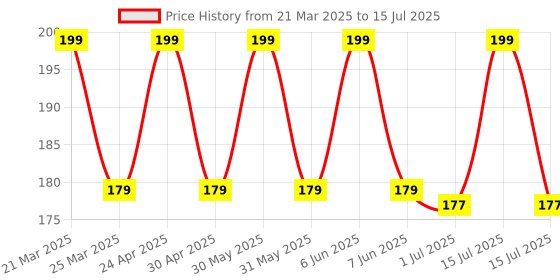 myntra.com SUGAR POP SPF 50 Sunscreen With Vitamin C - 30g sugar pop Price History Graph from 21 Mar 2025 to 15 Jul 2025