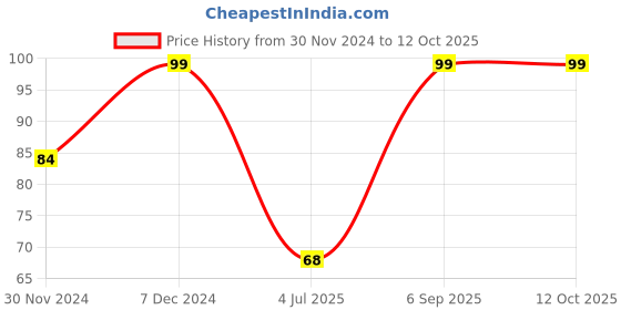 myntra.com SUGAR POP Strengthening Long Lasting Base Coat Nail Polish - 10 ml sugar pop Price History Graph from 30 Nov 2024 to 11 Oct 2025