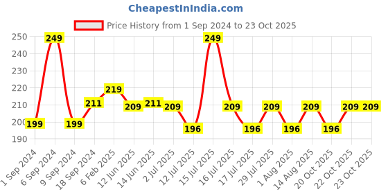 myntra.com SUGAR POP Ultra HD Matte High-Pigmented Blendable Blush for Natural Glow - Sienna 02 sugar pop Price History Graph from 1 Sep 2024 to 23 Oct 2025
