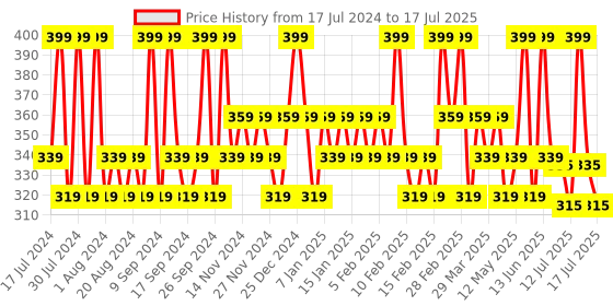 myntra.com SUGAR POP Ultra Matte Hydrating & Pore Blurring Perfecting Primer 25 g sugar pop Price History Graph from 17 Jul 2024 to 15 Jul 2025
