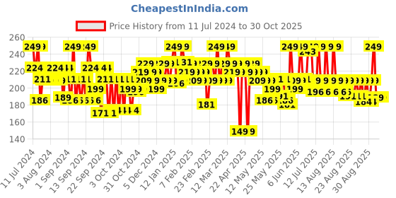 myntra.com SUGAR POP Ultra-matte UV Protection Longwear Compact with Vit E 9 g - Beige 02 sugar pop Price History Graph from 11 Jul 2024 to 29 Oct 2025