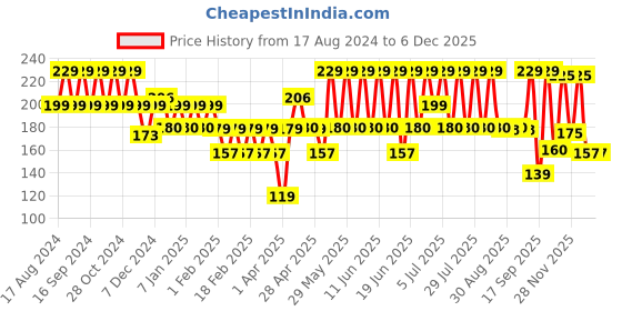 myntra.com SUGAR POP Ultrastay Transfer Proof & Waterproof Lipstick 4g - Cocoa Crush 09 sugar pop Price History Graph from 17 Aug 2024 to 4 Dec 2025
