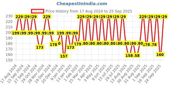 myntra.com SUGAR POP Ultrastay Transfer Proof & Waterproof Lipstick 4g - Red Rebel 10 sugar pop Price History Graph from 17 Aug 2024 to 25 Sep 2025