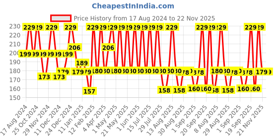 myntra.com SUGAR POP Ultrastay Transfer Proof & Waterproof Lipstick 4g - Ruby Red 07 sugar pop Price History Graph from 17 Aug 2024 to 21 Nov 2025