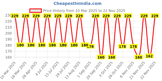 myntra.com SUGAR POP Ultrastay Transferproof Waterproof Lipstick with Vitamin E 4g - Fuchsia Fling 13 sugar pop Price History Graph from 10 Mar 2025 to 22 Nov 2025