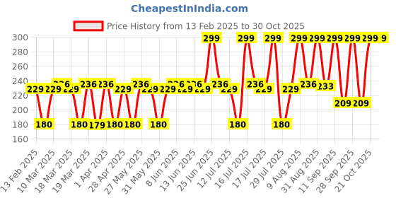 myntra.com SUGAR POP Ultrastay Transferproof Waterproof Lipstick with Vitamin E 4g - Natural Nude 15 sugar pop Price History Graph from 13 Feb 2025 to 30 Oct 2025