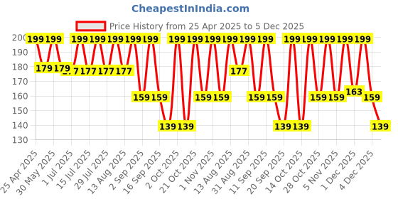 myntra.com SUGAR POP Vitamin C & Aloe Vera Brightening Body Wash for Lasting Hydration - 250 ml sugar pop Price History Graph from 25 Apr 2025 to 5 Dec 2025