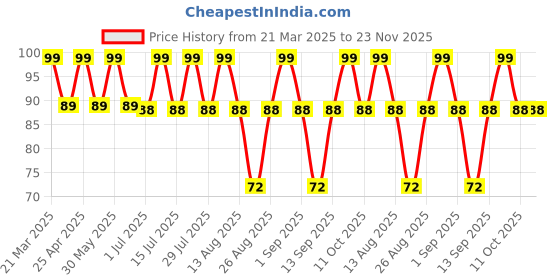 myntra.com SUGAR POP Vitamin C & Tea Tree Face Wash For Oil Control- 40 ml sugar pop Price History Graph from 21 Mar 2025 to 23 Nov 2025