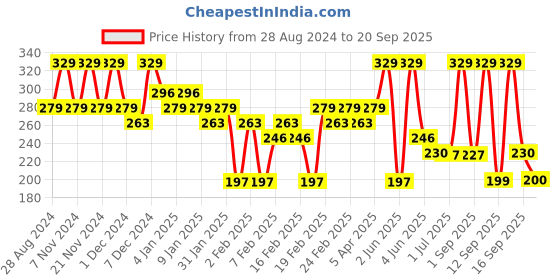 myntra.com SUGAR POP Water Resistant Transferproof Brow Shaper 0.3g - Ebony 02 sugar pop Price History Graph from 28 Aug 2024 to 20 Sep 2025