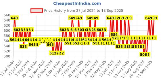 myntra.com SUGAR Powder Play Translucent Compact - 6 g sugar Price History Graph from 27 Jul 2024 to 18 Sep 2025