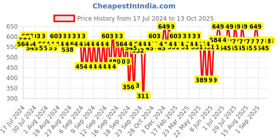 myntra.com SUGAR Seal The Show Colourless & Lightweight Lip Primer - 1.4 g sugar Price History Graph from 17 Jul 2024 to 12 Oct 2025