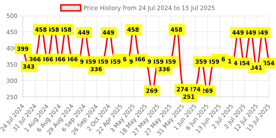 myntra.com SUGAR Set of 2 Kohl Of Honour Intense Richly-Pigmented Kajal 0.25 g Each - Black Out 01 sugar Price History Graph from 24 Jul 2024 to 15 Jul 2025