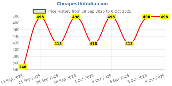 myntra.com SUGAR Set of 2 Kohl Of Honour Intense Richly-Pigmented Kajal - Black Out 01 sugar Price History Graph from 19 Sep 2025 to 6 Oct 2025