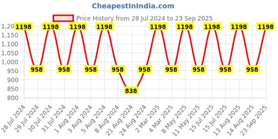 myntra.com SUGAR Set of 2 Mousse Muse Maskproof Lip Cream - Bestsellers sugar Price History Graph from 28 Jul 2024 to 23 Sep 2025