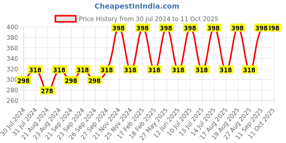myntra.com SUGAR Set of 2 Tipsy Lips Moisturizing Balm - Cosmopolitan 02 sugar Price History Graph from 30 Jul 2024 to 11 Oct 2025