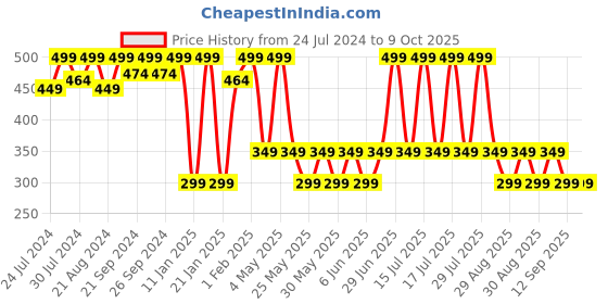 myntra.com SUGAR Set of 2 Tipsy Lips Sweet & Boozy Scrub & Balm 5 g each - Irish Coffee 05 sugar Price History Graph from 24 Jul 2024 to 9 Oct 2025