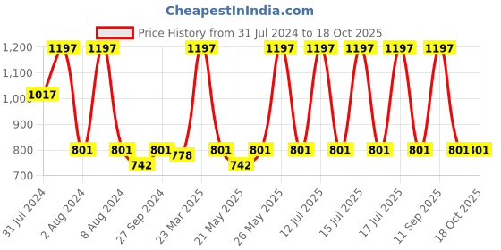 myntra.com SUGAR Set of 3 La La Love 18 Hr Liquid Lipstick - 5ml Each sugar Price History Graph from 31 Jul 2024 to 18 Oct 2025