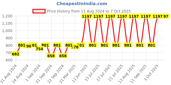 myntra.com SUGAR Set of 3 La La Love 18 Hr Liquid Lipstick - 5ml Each sugar Price History Graph from 21 Aug 2024 to 7 Oct 2025