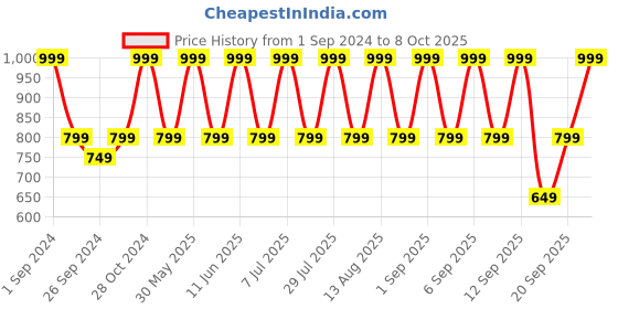 myntra.com SUGAR Set of 4 Smudge Me Not Liquid Mini Lipstick 1.1 ml Each - Nude sugar Price History Graph from 1 Sep 2024 to 8 Oct 2025
