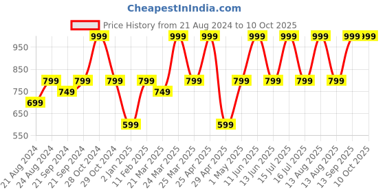 myntra.com SUGAR Set of 4 Smudge Me Not Mini Lipstick 1.1 ml Each - Bestsellers sugar Price History Graph from 21 Aug 2024 to 9 Oct 2025