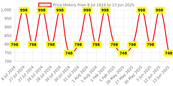 myntra.com SUGAR Set of Arch Arrival Brow Definer - Jerry Brown 01 & Smudge Me Not Liquid Lipstick - Brink Of Pink 02 sugar Price History Graph from 8 Jul 2024 to 13 Jun 2025