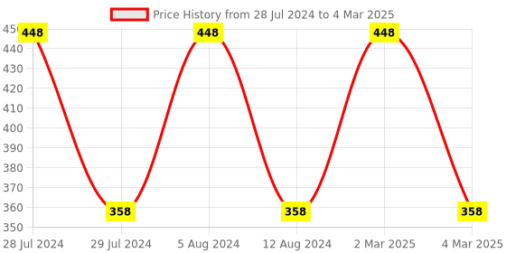 myntra.com SUGAR Set of Kohl Of Honour Intense Kajal - Go Green 05 + Tipsy Lips Balm - Mojito 01 sugar Price History Graph from 28 Jul 2024 to 4 Mar 2025