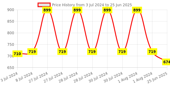 myntra.com SUGAR Set of Lipping On The Edge Lip Liner - Tan Fan 04 & Nothing Else Matter Lipstick - Browning Glory 01 sugar Price History Graph from 3 Jul 2024 to 25 Jun 2025