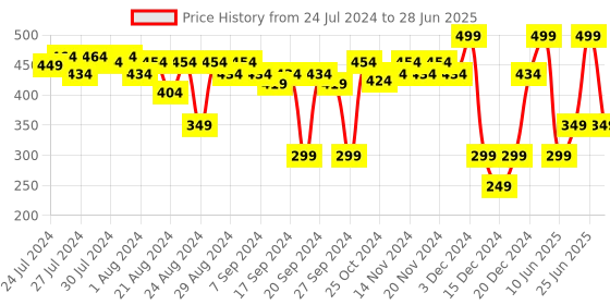myntra.com SUGAR Smudge Me Not Liquid Lipstick with Matte Finish 4.5 ml - Very Mulberry 25 sugar Price History Graph from 24 Jul 2024 to 28 Jun 2025