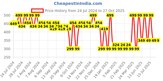 myntra.com SUGAR Smudge Me Not Liquid Matte Lipstick with Vitamin E 4.5 ml - Bare Flair 16 sugar Price History Graph from 24 Jul 2024 to 27 Oct 2025