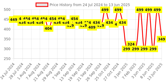 myntra.com SUGAR Smudge Me Not Liquid Matte Lipstick with Vitamin E 4.5 ml - Don Fawn 12 sugar Price History Graph from 24 Jul 2024 to 13 Jun 2025