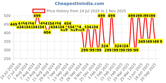 myntra.com SUGAR Smudge Me Not Liquid Matte Lipstick with Vitamin E 4.5 ml - Greige Rage 11 sugar Price History Graph from 24 Jul 2024 to 31 Oct 2025