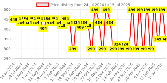 myntra.com SUGAR Smudge Me Not Liquid Matte Lipstick with Vitamin E 4.5 ml - Modern Auburn 52 sugar Price History Graph from 24 Jul 2024 to 15 Jul 2025