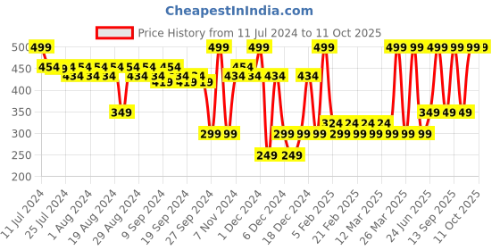 myntra.com SUGAR Smudge Me Not Liquid Matte Lipstick with Vitamin E 4.5 ml - Suave Mauve 09 sugar Price History Graph from 11 Jul 2024 to 11 Oct 2025