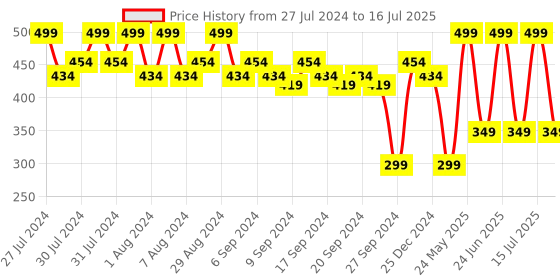 myntra.com SUGAR Smudge Me Not Liquid Matte Lipstick with Vitamin E 4.5 ml - Toast Roast 42 sugar Price History Graph from 27 Jul 2024 to 16 Jul 2025