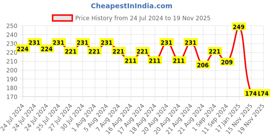 myntra.com SUGAR Smudge Me Not Liquid Mini Lipstick with Matte Finish 1.1ml - Suave Mauve 09 sugar Price History Graph from 24 Jul 2024 to 19 Nov 2025