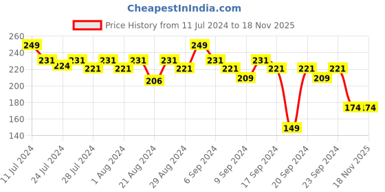 myntra.com SUGAR Smudge Me Not Mini Liquid Matte Lipstick with Vitamin E 1.1ml - 01 Brazen Raisin sugar Price History Graph from 11 Jul 2024 to 17 Nov 2025