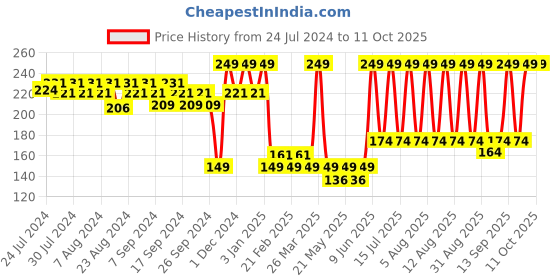 myntra.com SUGAR Smudge Me Not Mini Liquid Matte Lipstick with Vitamin E 1.1ml - 02 Brink of Pink sugar Price History Graph from 24 Jul 2024 to 11 Oct 2025