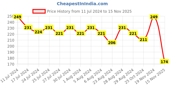 myntra.com SUGAR Smudge Me Not Mini Liquid Matte Lipstick with Vitamin E 1.1ml - 08 Wine and Shine sugar Price History Graph from 11 Jul 2024 to 15 Nov 2025