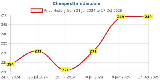 myntra.com SUGAR Smudge Me Not Mini Liquid Matte Lipstick with Vitamin E 1.1ml - 43 Hot Shot sugar Price History Graph from 24 Jul 2024 to 16 Oct 2025