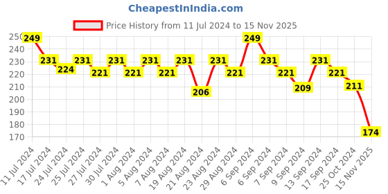 myntra.com SUGAR Smudge Me Not Mini Liquid Matte Lipstick with Vitamin E 1.1ml - Aubergine Queen 21 sugar Price History Graph from 11 Jul 2024 to 15 Nov 2025