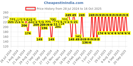 myntra.com SUGAR Smudge Me Not Mini Liquid Matte Lipstick with Vitamin E 1.1ml - Tan Fan 03 sugar Price History Graph from 28 Jul 2024 to 16 Oct 2025