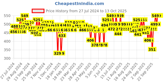 myntra.com SUGAR Stroke Of Genius Heavy-Duty Kohl 1.2 g - Back To Black 01 sugar Price History Graph from 27 Jul 2024 to 13 Oct 2025