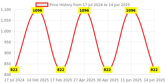 myntra.com SUGAR Super Shimmer Kit with Pouch sugar Price History Graph from 17 Jul 2024 to 14 Jun 2025