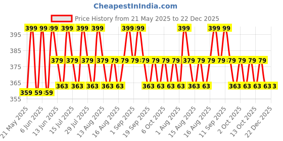 myntra.com SUGAR Tan Ban 1% Kojic Acid Sunscreen SPF 60 PA++++ - 50 ml sugar Price History Graph from 21 May 2025 to 22 Dec 2025