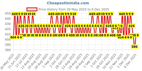 myntra.com SUGAR Tan Ban Light Gel 4% Niacinamide Sunscreen SPF 50 PA++++ - 50 ml sugar Price History Graph from 20 May 2025 to 5 Dec 2025
