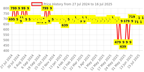 myntra.com SUGAR The Most Eligiblur Correcting Primer 30 g - Onward Orange 02 sugar Price History Graph from 27 Jul 2024 to 15 Jul 2025