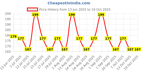myntra.com SUGAR Tip Tac Toe Classic Long Lasting Nail Lacquer 9 ml - Berry Burst 32 sugar Price History Graph from 13 Jun 2025 to 18 Oct 2025
